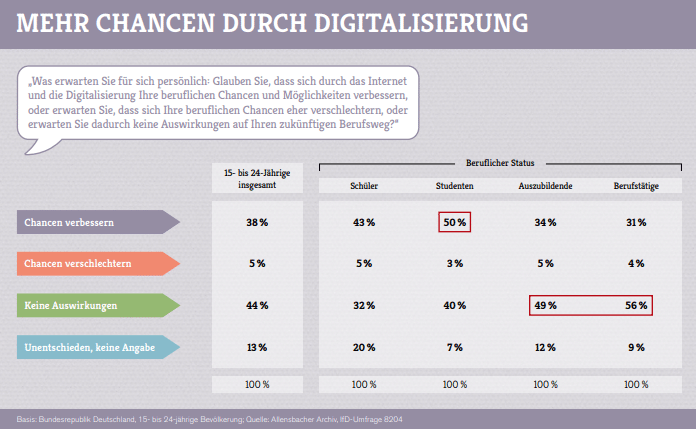 Erwartungen an den Beruf: Chancen durch die Digitalisierung
