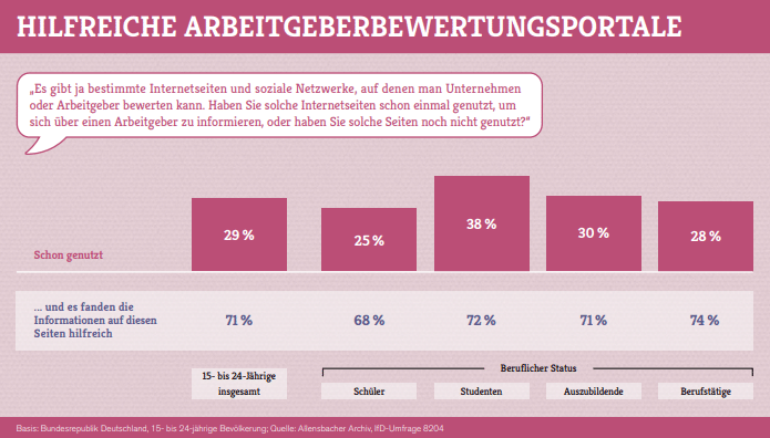 Erwartungen bei Jugendlichen: Arbeitgeberbewertungsplattformen und Berufswünsche