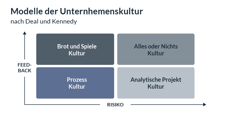 4 Modelle der Unternehmenskultur nach Deal und Kennedy