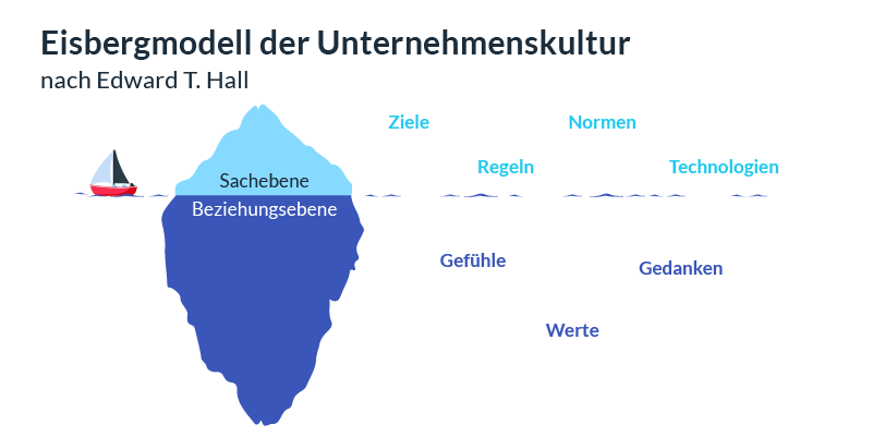 Eisbergmodell der Unternehmenskultur nach Edward T. Hall.