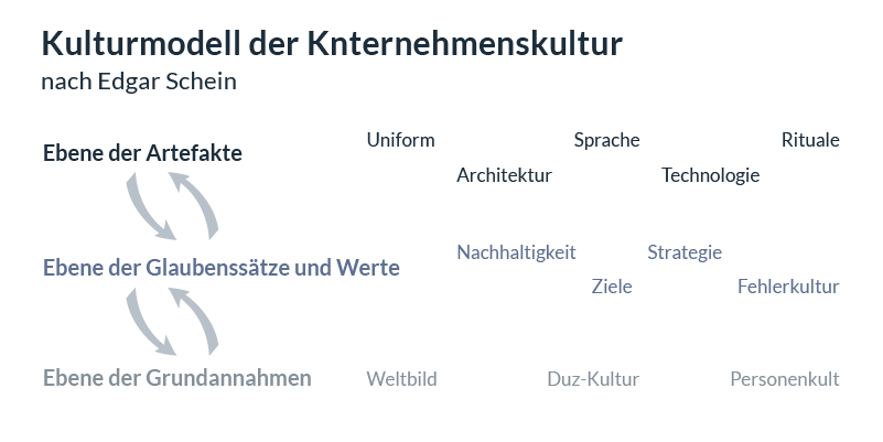 Kulturebenenmodell der Unternehmenskultur nach Edgar Schein.