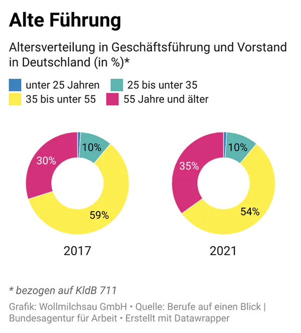 Altersverteilung bei Führungskräften in Deutschland