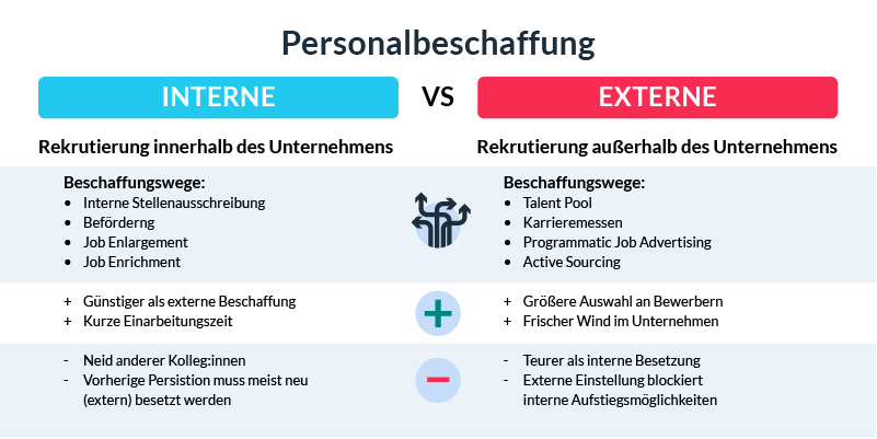 Interne Personalbeschaffung und externe Personalbeschaffung im Vergleich