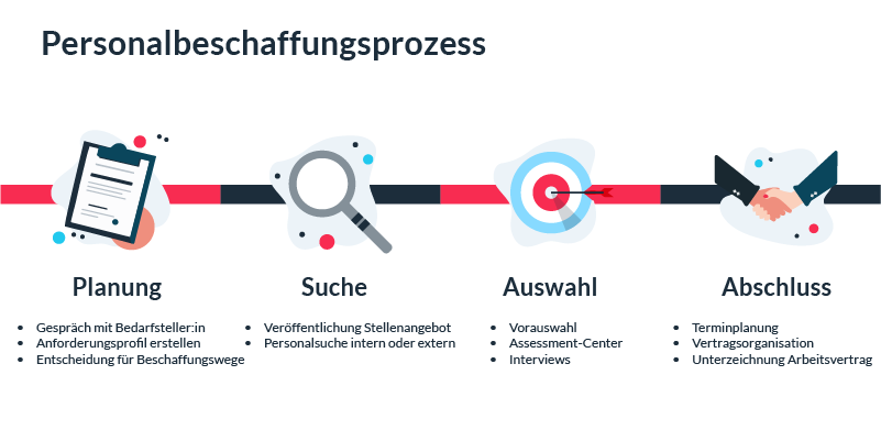 Personalbeschaffungsprozess in 4 Schritten