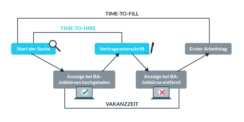 Die Time-to-Fill im Vergleich zur Time-to-Hire und Vakanzzeit.