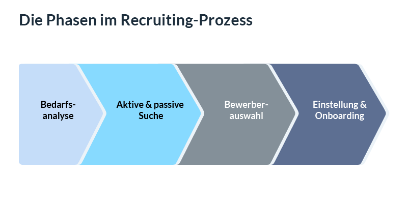 Die Phasen im Recruiting-Prozess