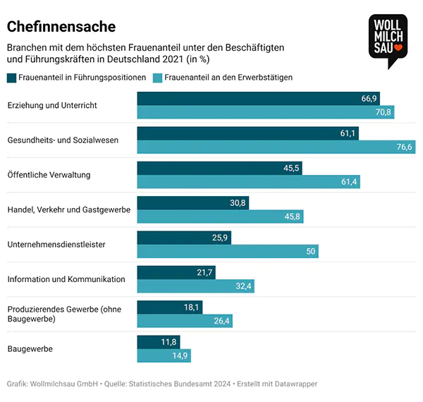 Branchen, in denen Frauen führen