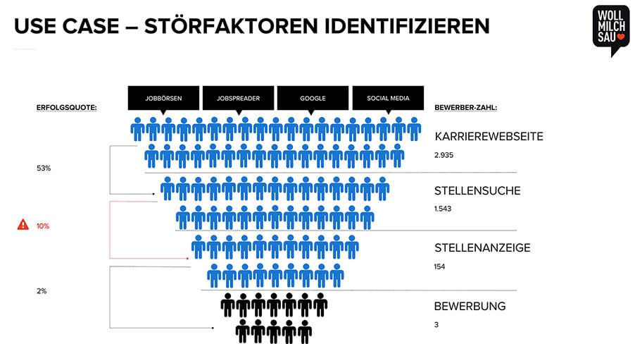 Störfaktoren in der Candidate Journey identifizieren