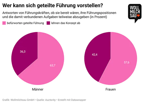 Bereitschaft, Führung zu teilen