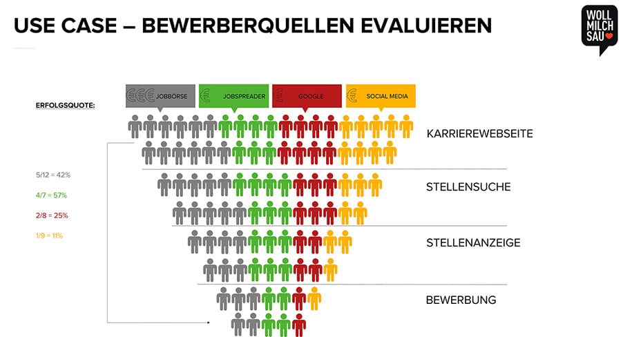 Bewerberquellen evaluieren im Recruiting Funnel