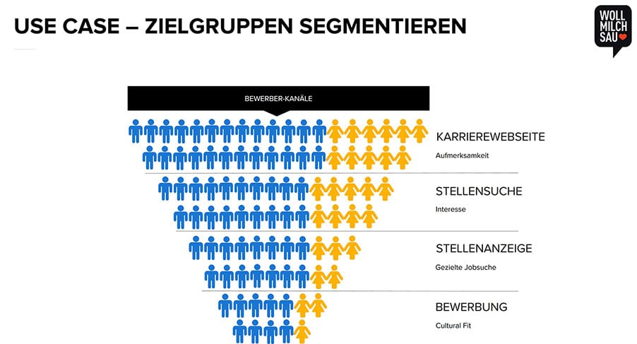 Zielgruppen segmentieren im Recruiting Funnel