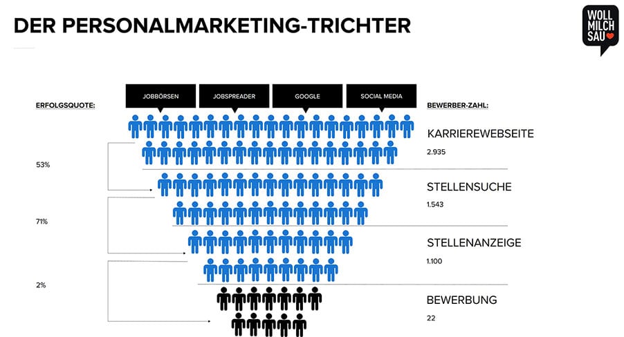 Personalmarketing-Trichter