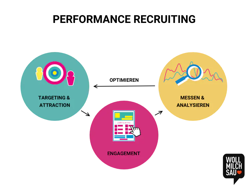 Performance Recruiting Prozess