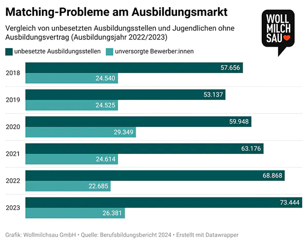 Berufsbildungsbericht 2024: Angebot und Nachfrage Auszubildende