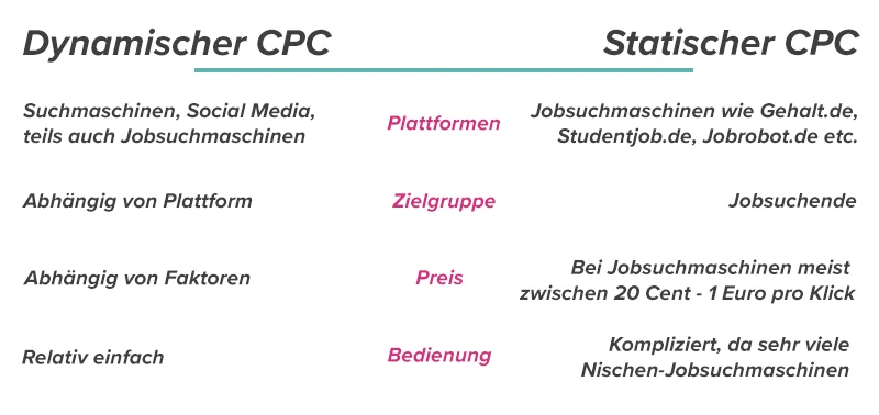 Vergleich Dynamischer CPC und Statischer CPC im Personalmarketing