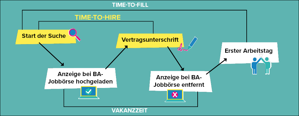 Die Time-to-Hire im Vergleich zur Time-to-Fill und Vakanzzeit.